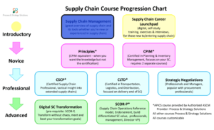 supply chain management processes