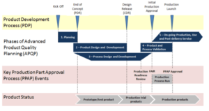 Product Development Process and APQP