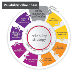 Reliability Supply Chain